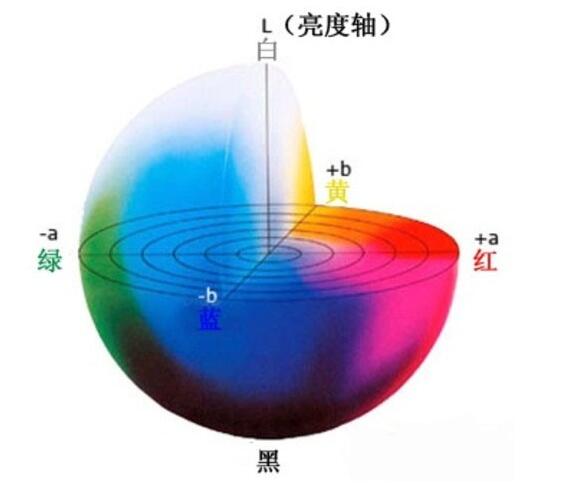 CIE Lab顏色空間